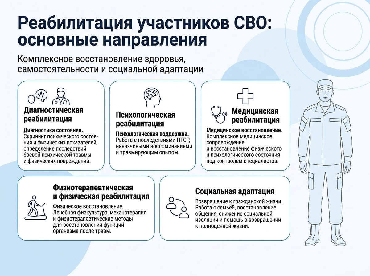 Реабилитация участников СВО в Киренске инфографика